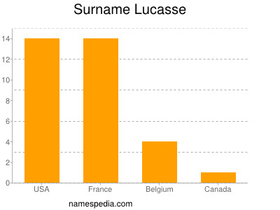 nom Lucasse