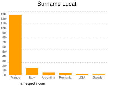 Familiennamen Lucat