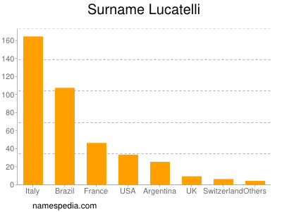 nom Lucatelli