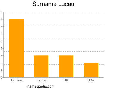 Familiennamen Lucau