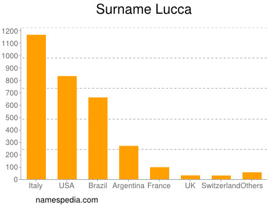 Surname Lucca