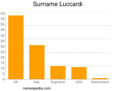 Familiennamen Luccardi