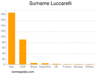 Familiennamen Luccarelli