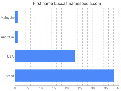 Given name Luccas