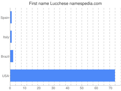 Vornamen Lucchese