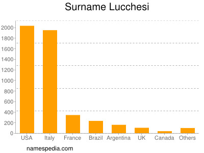 Familiennamen Lucchesi
