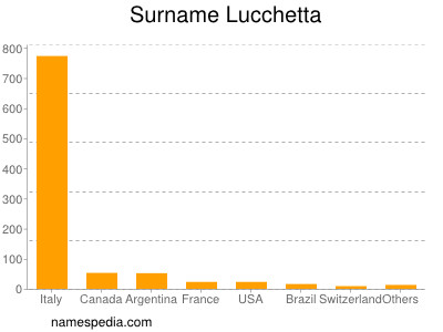 Familiennamen Lucchetta