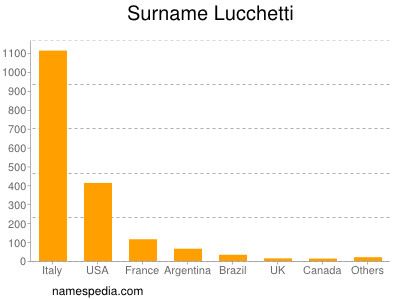 Familiennamen Lucchetti