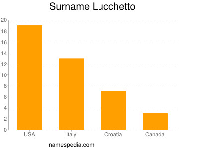 Familiennamen Lucchetto