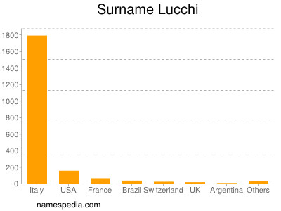 Familiennamen Lucchi