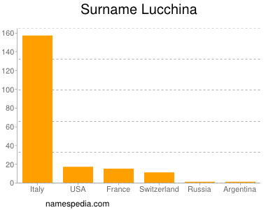 Familiennamen Lucchina