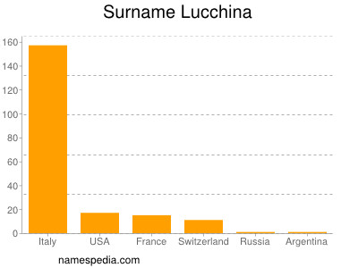 nom Lucchina