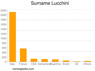 Familiennamen Lucchini