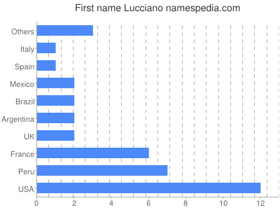 prenom Lucciano