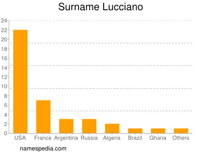 Surname Lucciano