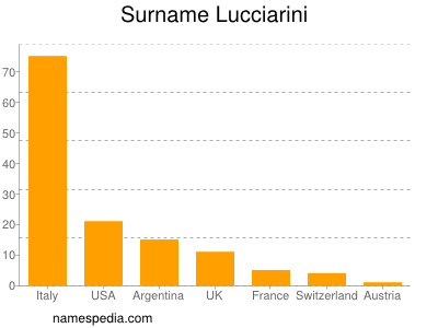 Familiennamen Lucciarini
