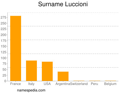 Familiennamen Luccioni