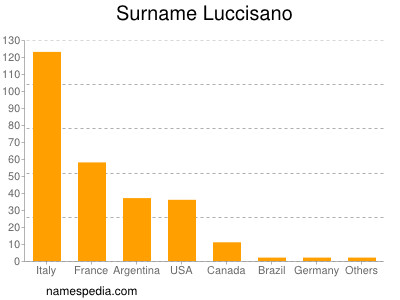 Familiennamen Luccisano