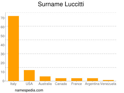 Familiennamen Luccitti