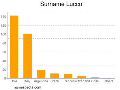 Familiennamen Lucco