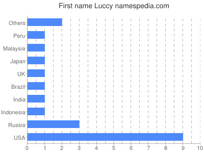 prenom Luccy