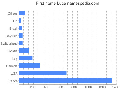 Vornamen Luce