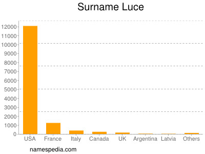 Familiennamen Luce