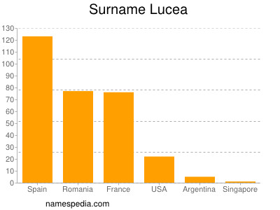 Familiennamen Lucea