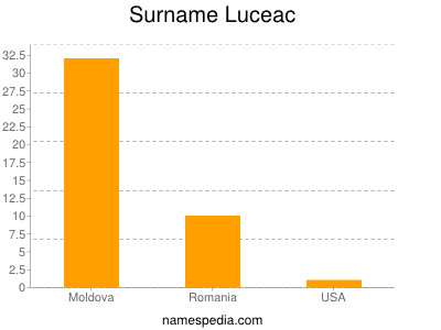 Surname Luceac