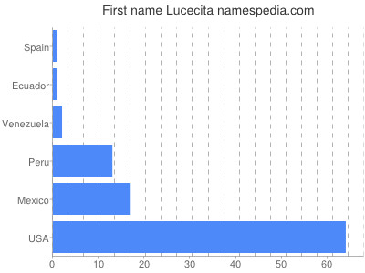 prenom Lucecita
