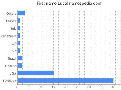 prenom Lucel