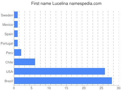Vornamen Lucelina