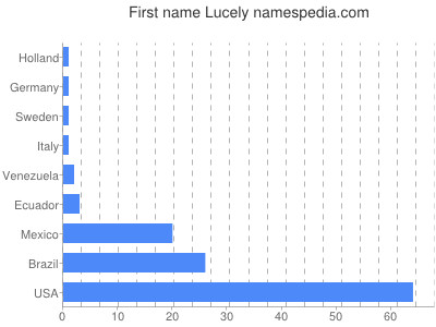 prenom Lucely