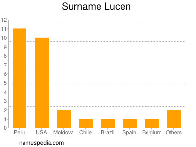 Surname Lucen