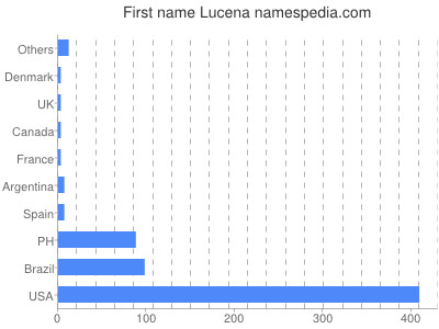 Vornamen Lucena
