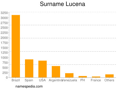 Familiennamen Lucena