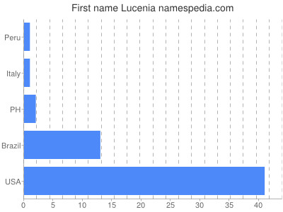 Given name Lucenia