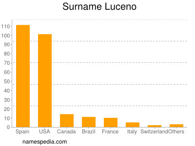 Surname Luceno