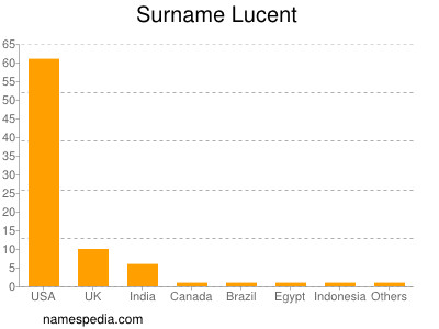 Familiennamen Lucent