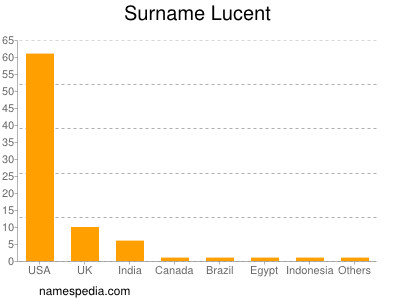 Surname Lucent