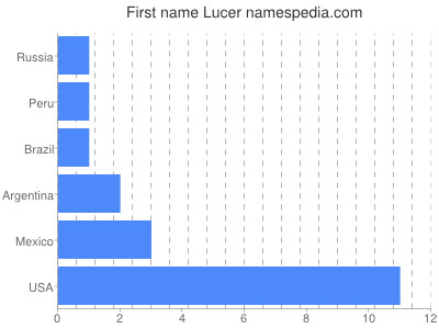 Given name Lucer
