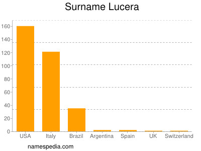 Surname Lucera