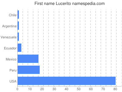 Vornamen Lucerito