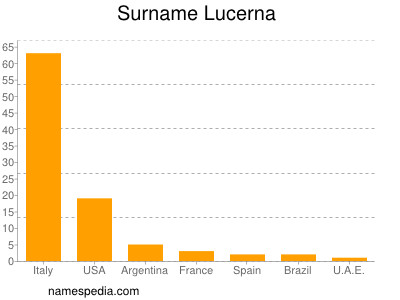 nom Lucerna