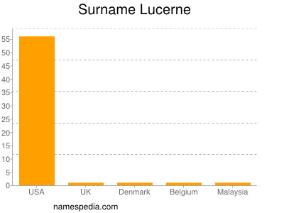 Familiennamen Lucerne
