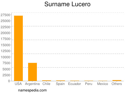 Familiennamen Lucero
