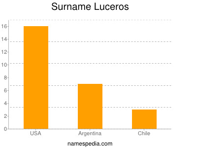 Familiennamen Luceros