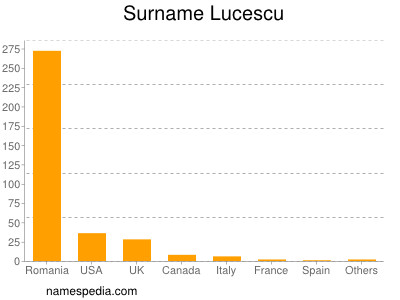 Familiennamen Lucescu
