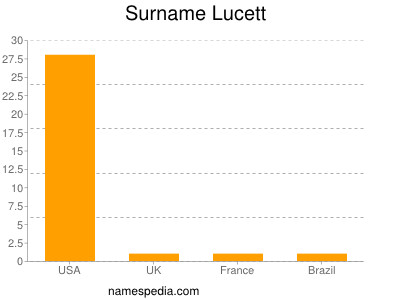 Familiennamen Lucett