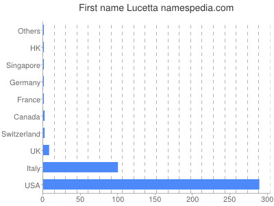 prenom Lucetta
